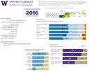 2016 Triennial Survey Tacoma Graduate Results Data
